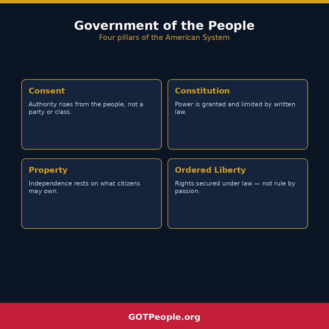 Four pillars: Consent, Constitution, Property, Ordered Liberty